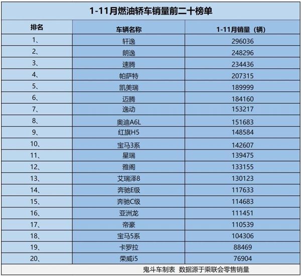1-11月燃油轿车销量榜：轩逸领跑破29万 18款车型销量超十万