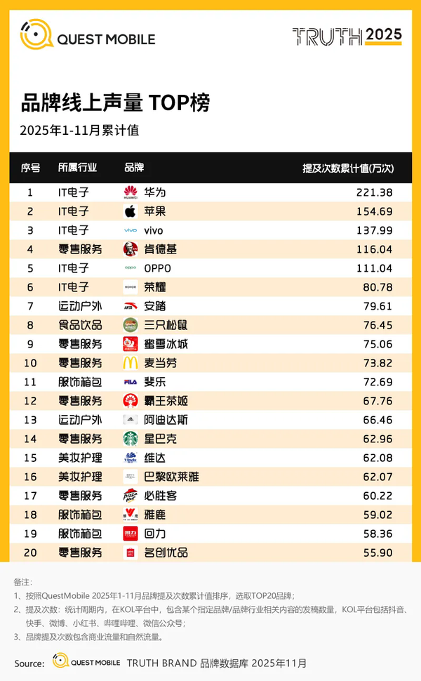 2025年中国互联网品牌线上声量TOP榜：华为超苹果夺冠