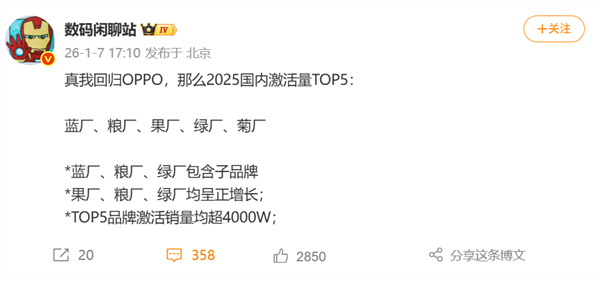 2025国内手机激活榜：小米超越苹果居第二 TOP5均破4000万