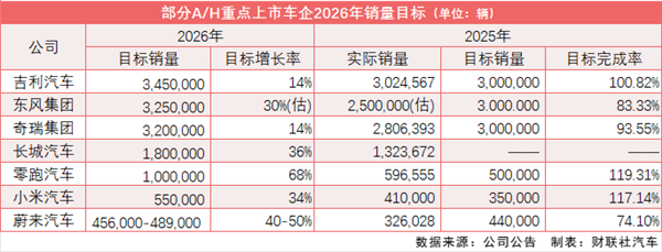 多家车企公布2026销量目标：“双新”政策调整延续下传统车企审慎 新势力乐观