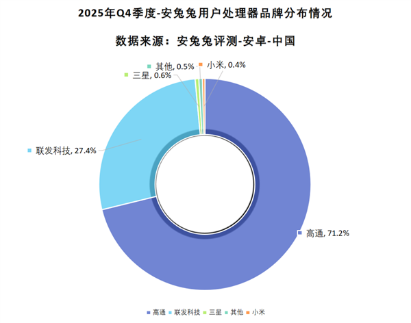 最新安卓手机处理器份额出炉：高通占比超7成 小米玄戒第四