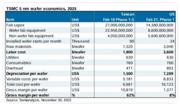美国芯片厂利润暴跌99% 台积电表态：将助力美国完善供应链