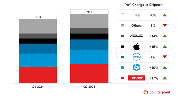 内存暴涨下2026年笔记本市场何去何从