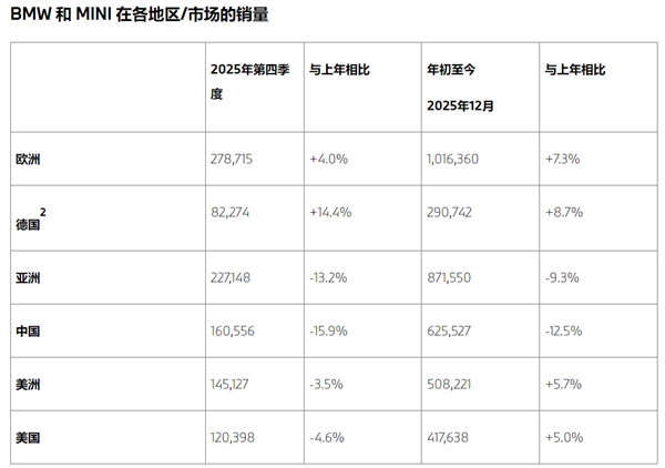 暴跌12.5% 宝马在中国卖不动了