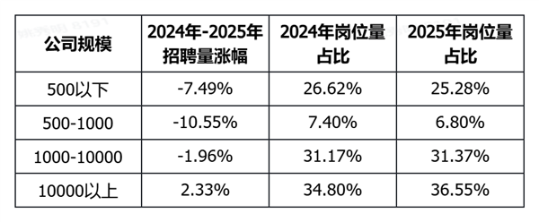 脉脉：字节等大厂年薪超百万急招 新增AI岗位超10倍