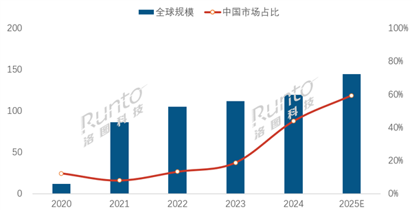 MiniLED背光技术2.0时代来了 RGB架构电视今年冲击40万台