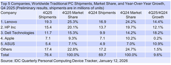 内存短缺倒逼恐慌性备货！2025四季度PC出货量大涨9.6%：小品牌更难了