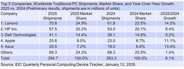 内存短缺倒逼恐慌性备货！2025四季度PC出货量大涨9.6%：小品牌更难了