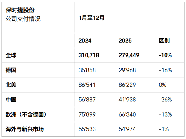 2025年暴跌26%！保时捷在中国市场真不香了 