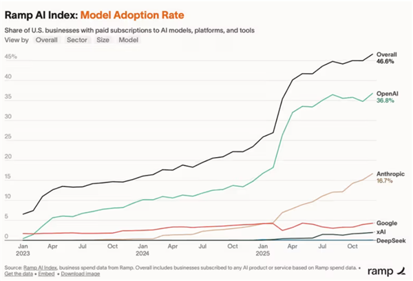 “红色警报”奏效吗 OpenAI称霸企业级AI市场 碾压谷歌