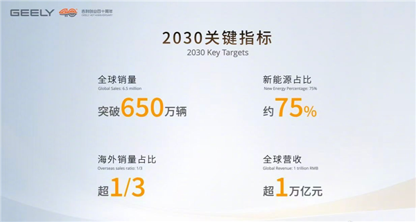 吉利控股放大招：2030年跻身全球前五 营收超1万亿元