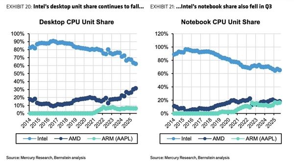 苹果仅用5年就追上AMD！M系列芯片市占率已逼近20%