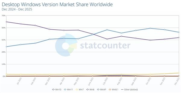 微软尴尬了！用户不肯升Windows 11份额开始下滑：Win10重回增长