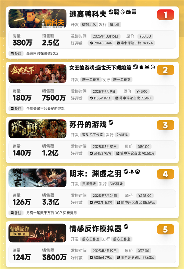 2025年国产游戏破纪录！五款销量破百万：《逃离鸭科夫》稳居第一