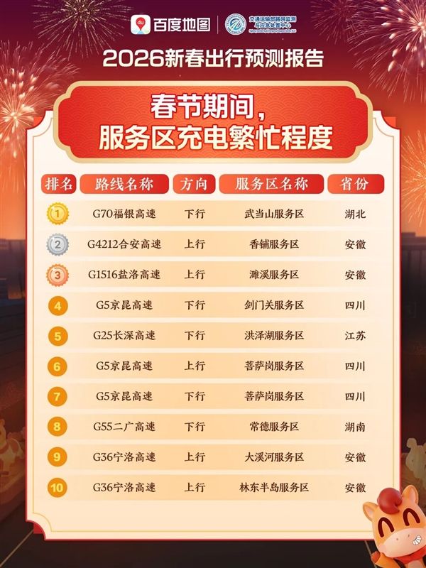 百度地图发布2026年新春出行预测：易拥堵高速TOP10出炉