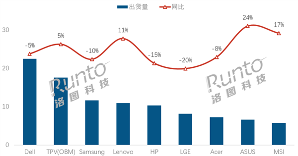 OLED暴涨72%！2025全球显示器市场变天 这些品牌赢麻了