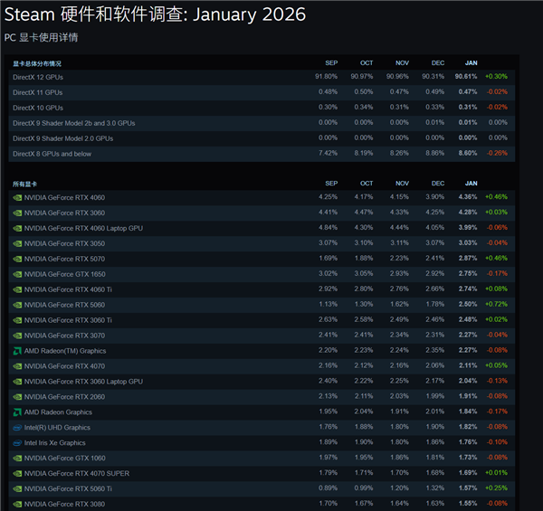 Steam 2026年1月硬件调查：RTX 4060 登顶 RTX 3060三年霸主地位终结