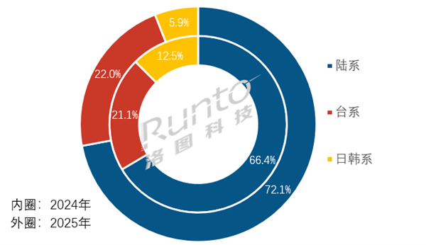全球彩电进入中国屏幕时代！市占率首破7成 日韩巨头难寻踪迹