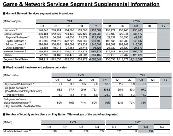 新里程碑达成：索尼PS5全球出货突破9220万台！