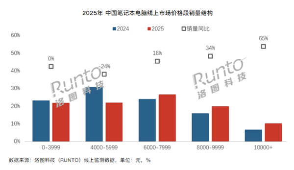 2025全年中国笔记本市场线上排名：联想独占三成份额 稳坐第一