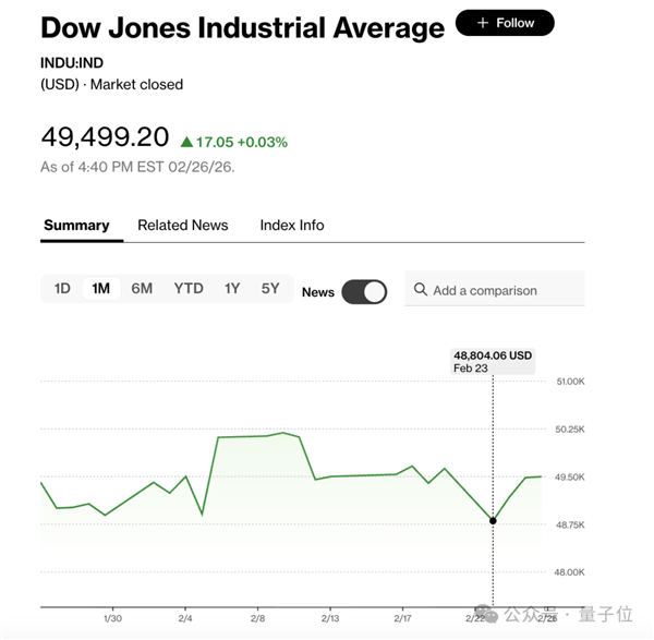 吓崩华尔街的AI末日预言报告被证伪 纳斯达克道琼斯都白跌了
