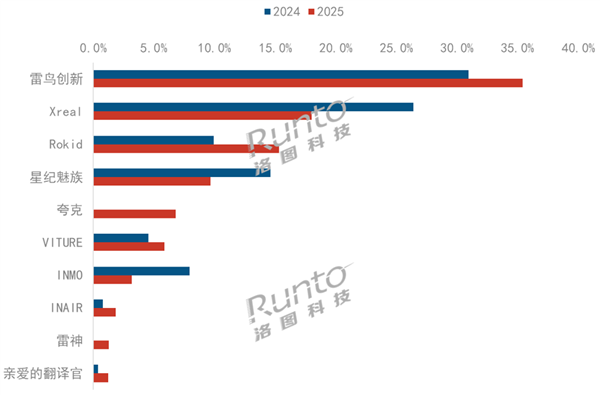 2025年中国智能眼镜销量大涨超2倍：雷鸟一骑绝尘