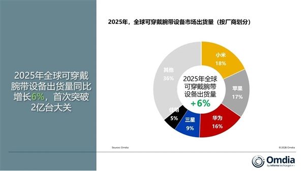 全球第一！小米重回巅峰：时隔4年重夺可穿戴市场冠军