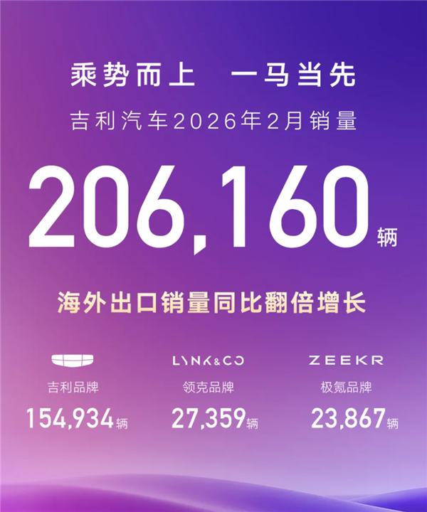 吉利汽车2月销量出炉：总销206160辆、海外出口猛涨138%
