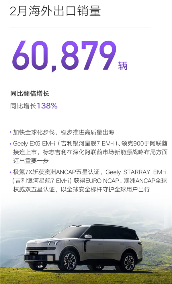 吉利汽车2月销量出炉：总销206160辆、海外出口猛涨138%