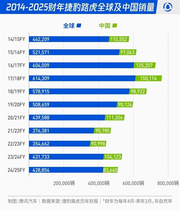 男人的梦中情车！捷豹路虎在华销量暴跌：经销商大量退网