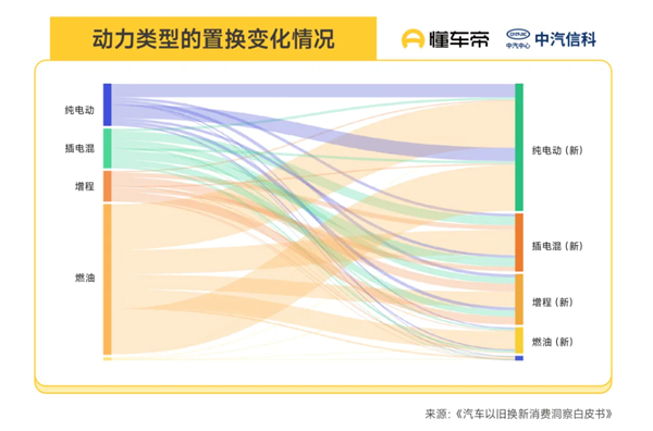 新能源成换车首选！2025年以旧换新数据出炉：81%燃油车用户弃油从电