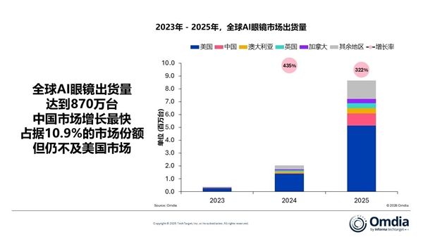 2025全球AI眼镜出货870万台：中国大陆增速最快 Rokid、小米世界前三