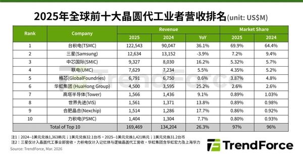 全球芯片代工最新排名：中芯国际坐稳第三 第一无人能撼动