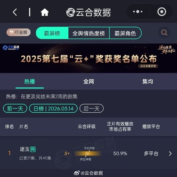 开年第一部古偶剧黑马！《逐玉》全网正片播放量破11亿