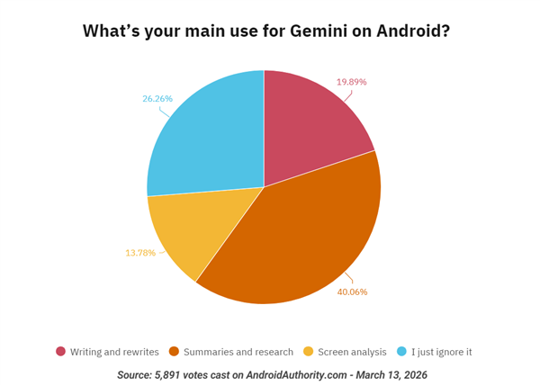 手机AI功能有用吗 数千名网友投票扎心：1/4用户直言从不用