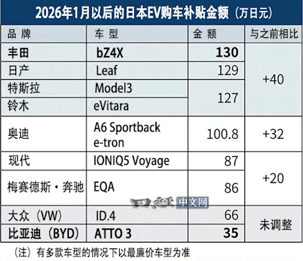 日本上调电动车补贴却不带BYD！比亚迪日本高管：如果不认中国车企 请直说
