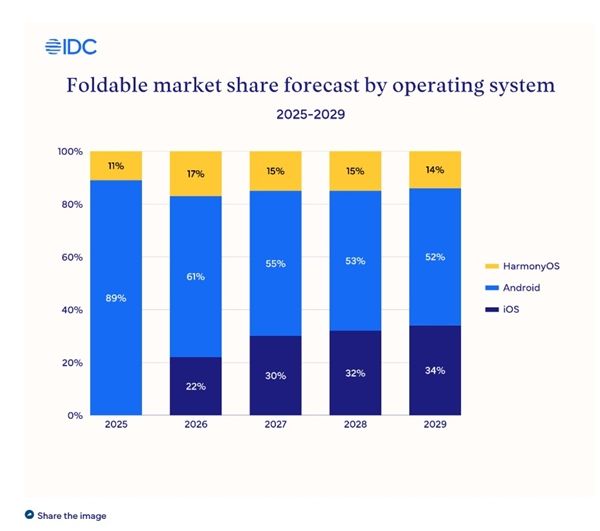 苹果首款折叠屏iPhone Fold要火：跟华为三星三分天下