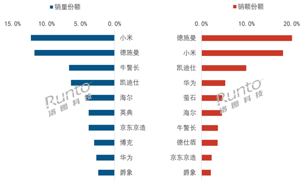 稳坐冠军！小米蝉联2月智能门锁线上销量第一