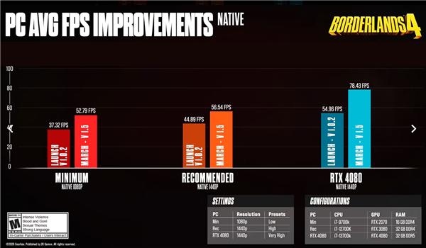 《无主之地4》更新帧率暴涨43%！崩溃率已近乎腰斩