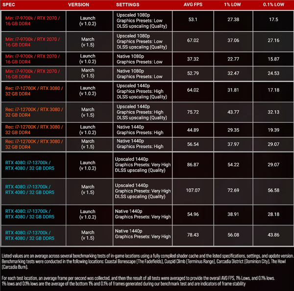 《无主之地4》更新帧率暴涨43%！崩溃率已近乎腰斩