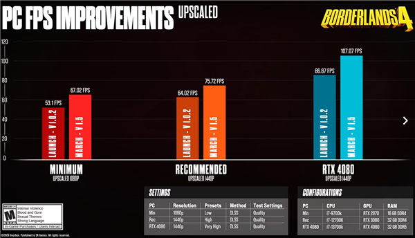 《无主之地4》更新帧率暴涨43%！崩溃率已近乎腰斩