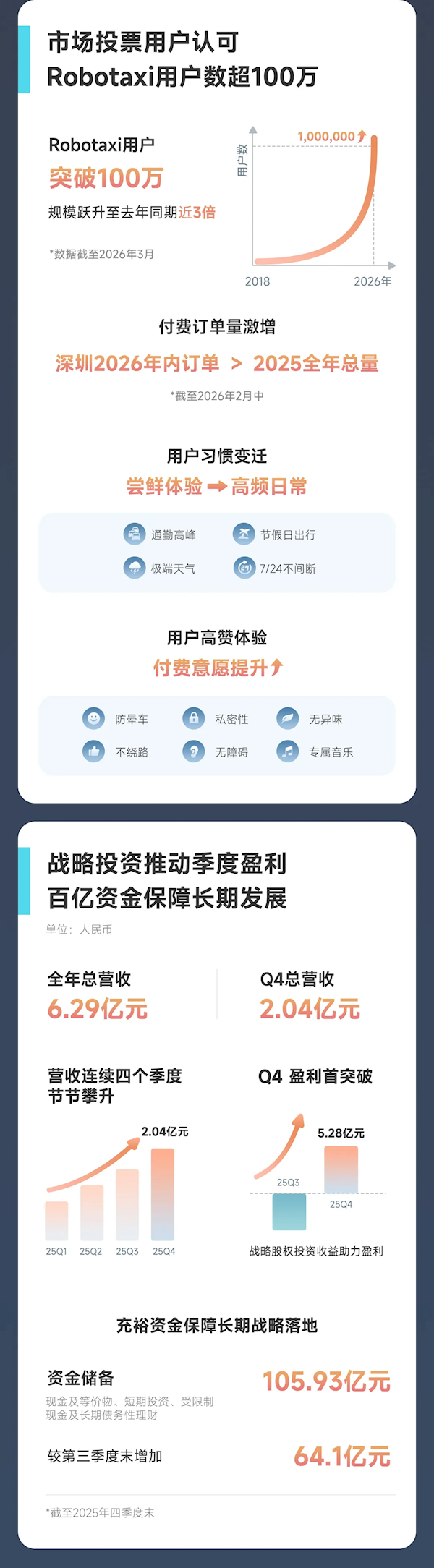 全球Robotaxi第一股！小马智行2025年营收6.29亿元 车费收入翻4倍