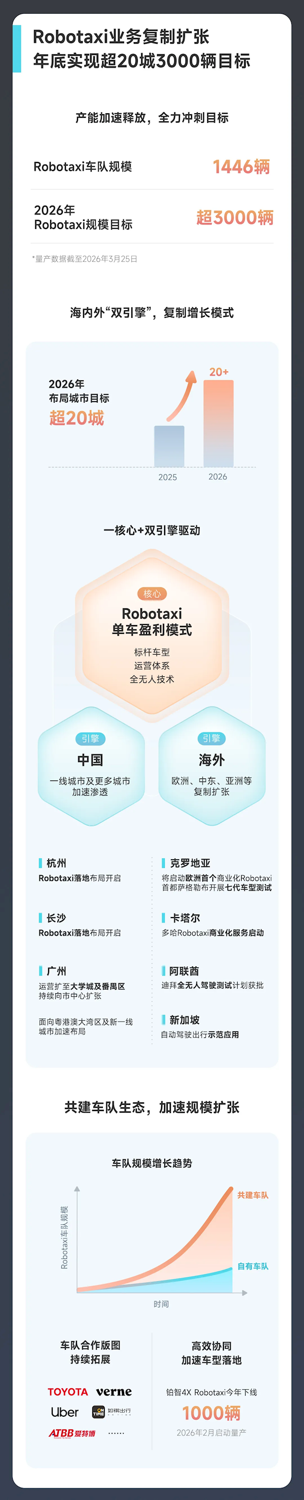 全球Robotaxi第一股！小马智行2025年营收6.29亿元 车费收入翻4倍