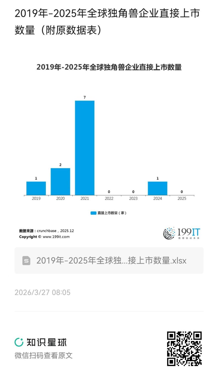 2019年-2025年全球独角兽企业直接上市数量(附原数据表) | 互联网数据资讯网-199IT | 中文互联网数据研究资讯中心-199IT