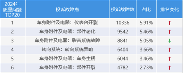 投诉飙升！低价竞争拖累汽车用钢质量：车身开裂生锈成通病