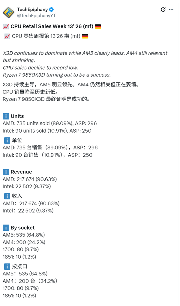 PC市场最冷的寒冬！德国CPU销量降至历史最低：消费者不买了