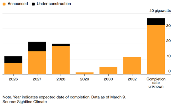 出口暴增182%！美国AI被卡脖子：科技巨头们疯抢中国变压器