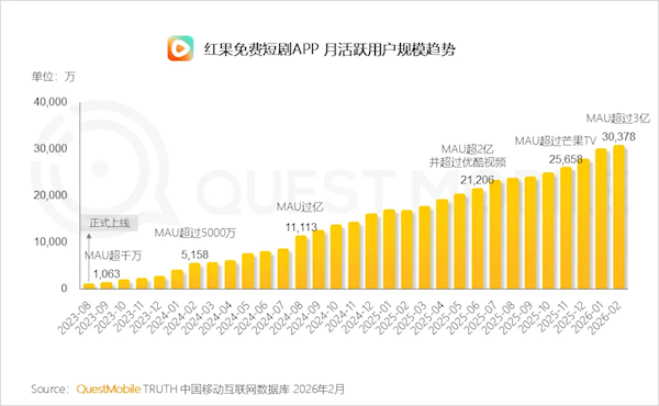 红果免费短剧APP月活突破3亿大关：两年半用户暴增30倍