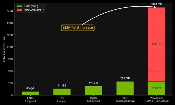 戴尔CEO：AI内存需求将暴增625倍！买方彻底没了议价权