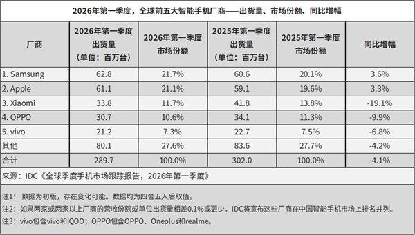 存储芯片暴涨！全球手机出货下跌4.1% 三星、苹果逆势增长